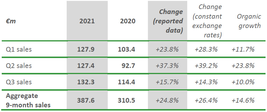 Third quarter revenues: €132 million +14.3% at constant exchange rates