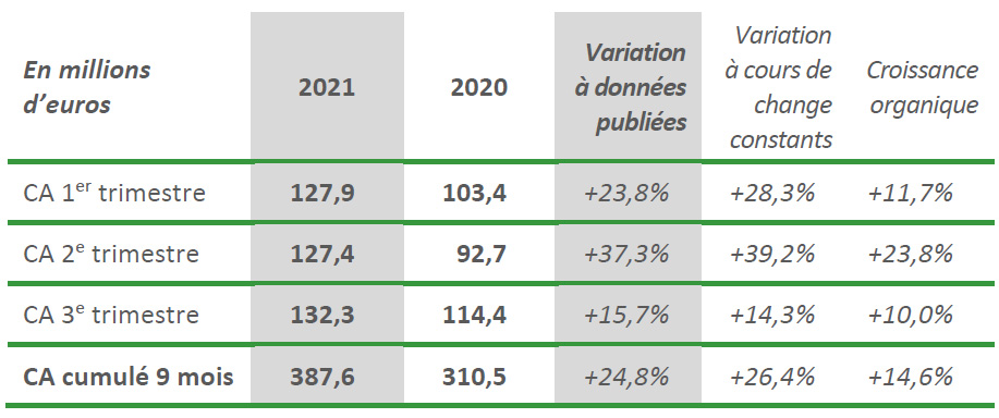 Chiffre d’affaires du troisième trimestre 2021 : 132 M€ +14,3 % à changes constants