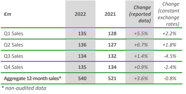 ANNUAL SALES 2022