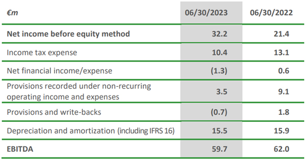 reconciliation de EBITDA