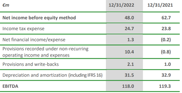 CALCULATION OF EBITDA