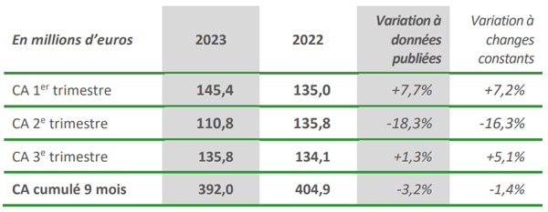 CHIFFRE D’AFFAIRES 3 E TRIMESTRE