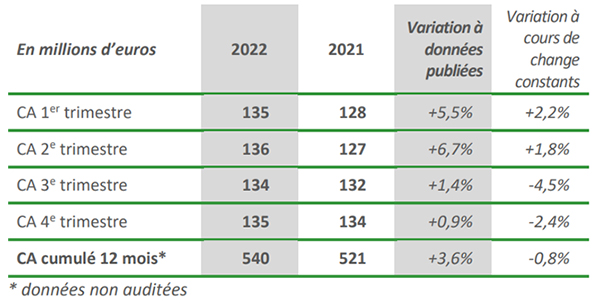 CHIFFRE D’AFFAIRES ANNUEL 2022