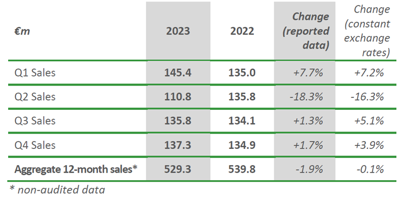 ANNUAL SALES 2023