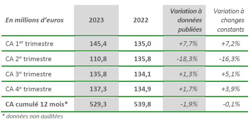 CHIFFRE D’AFFAIRES ANNUEL 2023