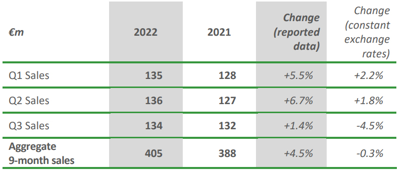 FIRST NINE MONTHS 2022 SALES: €405M