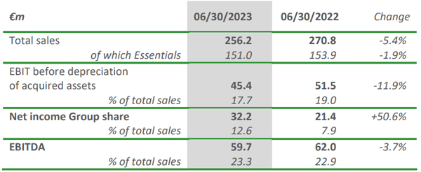 reconciliation de EBITDA