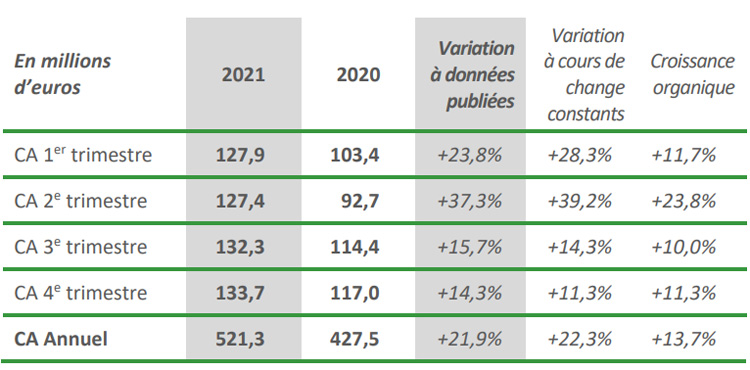 Chiffre d'Affaires 2021