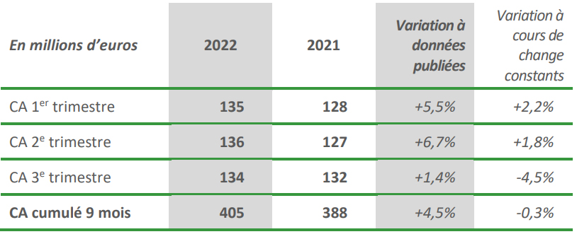 CHIFFRE D’AFFAIRES DES NEUF PREMIERS MOIS 2022