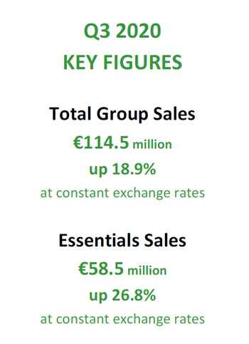 Q3 2020 SALES: €114.5 MILLION* (UP 14.3%)