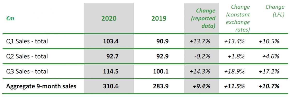 Q3 2020 SALES: €114.5 MILLION* (UP 14.3%)