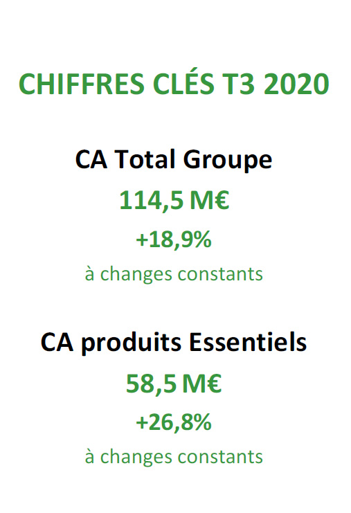 CHIFFRE D’AFFAIRES 3E TRIMESTRE 2020 114,5 M€* (+14,3%)