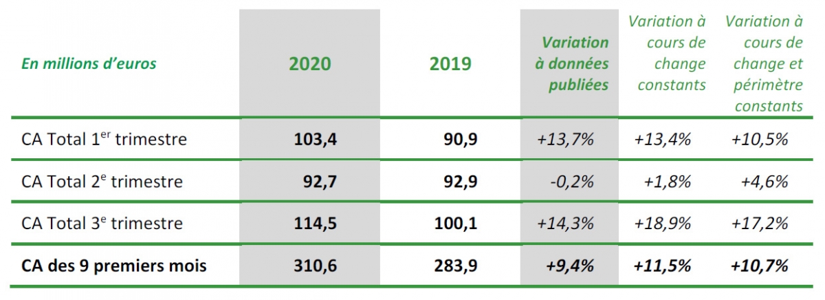 CHIFFRE D’AFFAIRES 3E TRIMESTRE 2020 114,5 M€* (+14,3%)